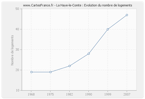 La Haye-le-Comte : Evolution du nombre de logements